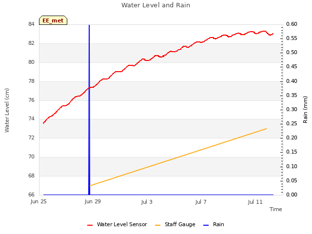 Explore the graph:Water Level and Rain in a new window