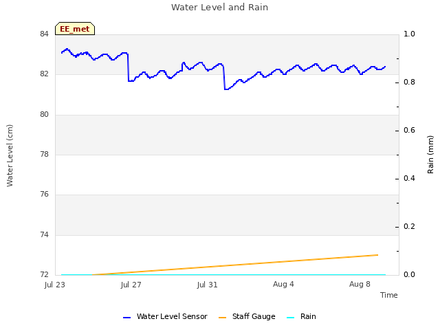 Explore the graph:Water Level and Rain in a new window