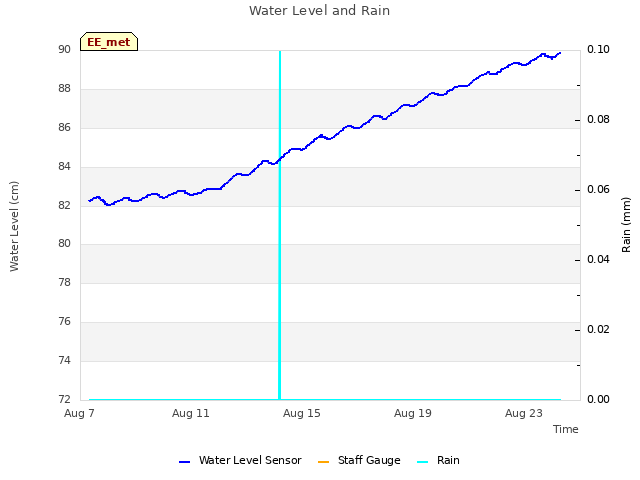 Explore the graph:Water Level and Rain in a new window