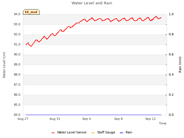 Explore the graph:Water Level and Rain in a new window