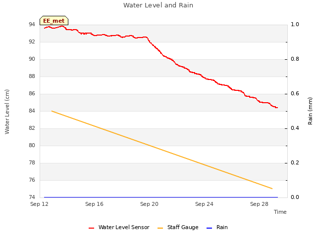 Explore the graph:Water Level and Rain in a new window