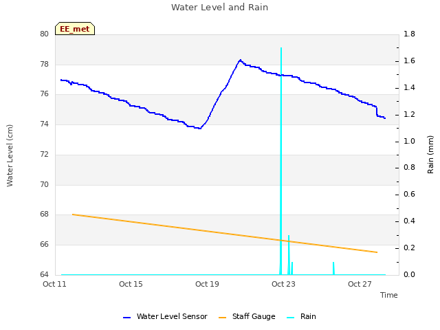 Explore the graph:Water Level and Rain in a new window