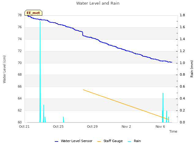 Explore the graph:Water Level and Rain in a new window