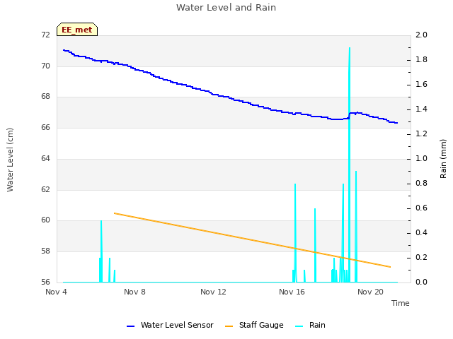 Explore the graph:Water Level and Rain in a new window