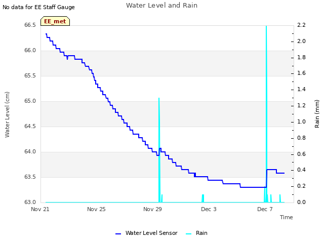 Explore the graph:Water Level and Rain in a new window