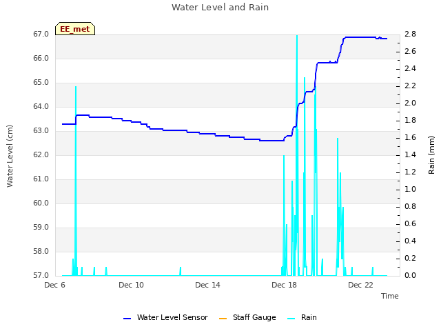 Explore the graph:Water Level and Rain in a new window