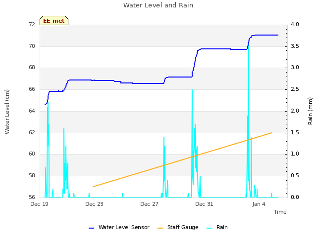 Explore the graph:Water Level and Rain in a new window