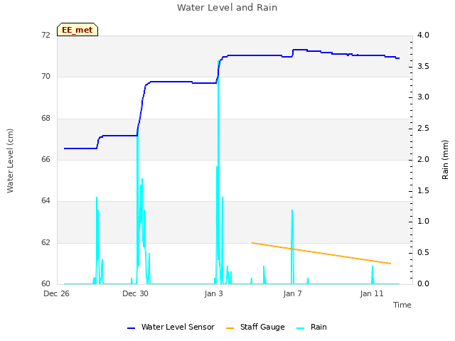 Explore the graph:Water Level and Rain in a new window