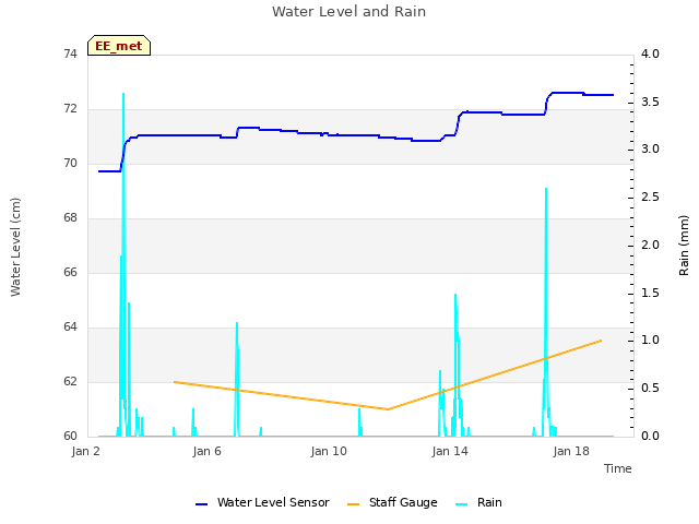 Explore the graph:Water Level and Rain in a new window