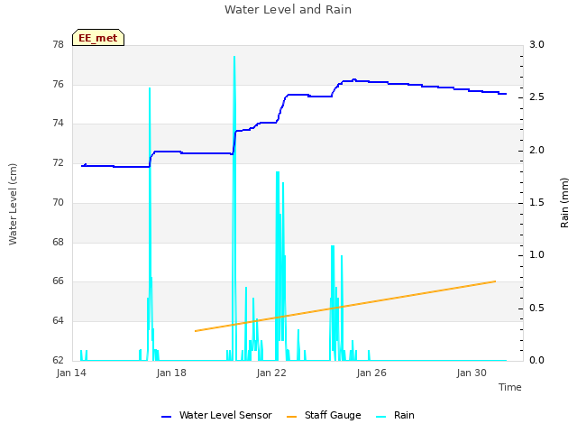 Explore the graph:Water Level and Rain in a new window