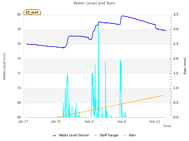 Explore the graph:Water Level and Rain in a new window