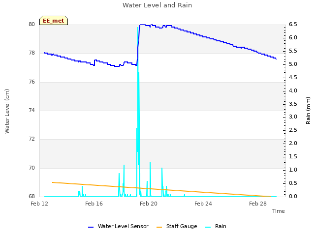 Explore the graph:Water Level and Rain in a new window