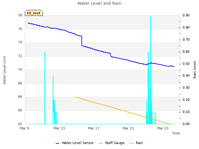 Explore the graph:Water Level and Rain in a new window