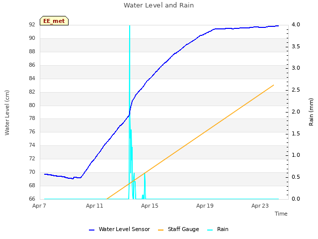Explore the graph:Water Level and Rain in a new window