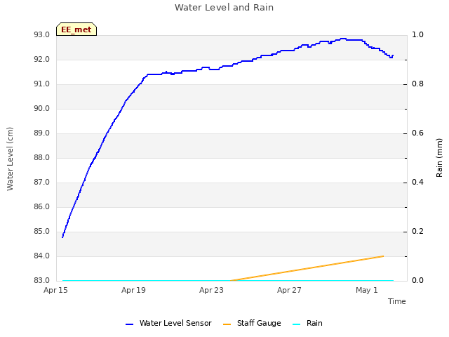 Explore the graph:Water Level and Rain in a new window