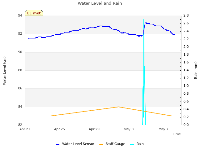 Explore the graph:Water Level and Rain in a new window