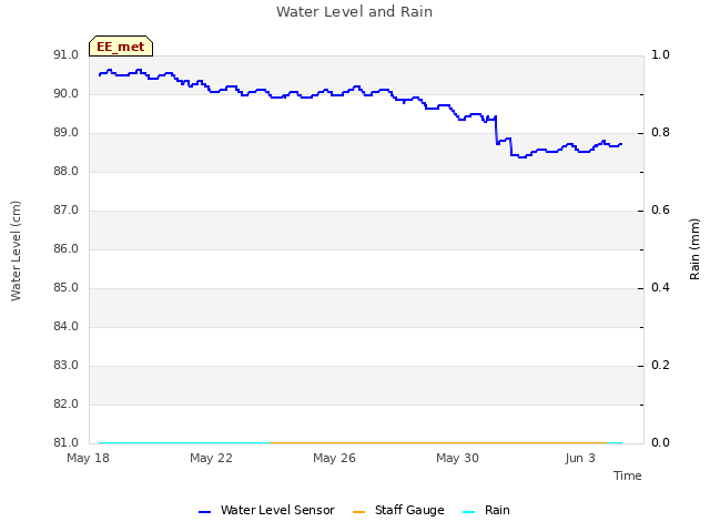 Explore the graph:Water Level and Rain in a new window