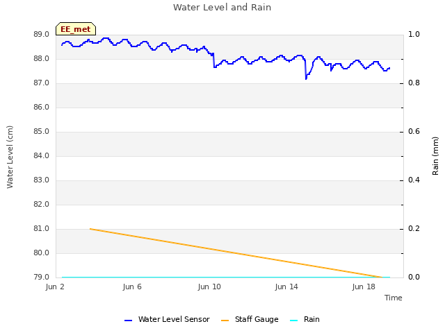 Explore the graph:Water Level and Rain in a new window