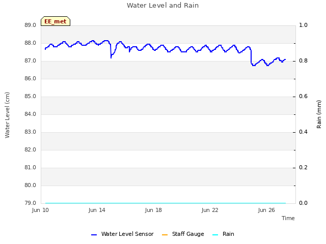 Explore the graph:Water Level and Rain in a new window