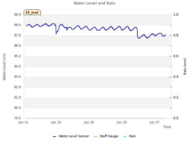 Explore the graph:Water Level and Rain in a new window