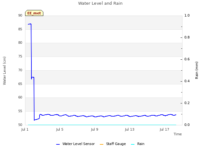 Explore the graph:Water Level and Rain in a new window