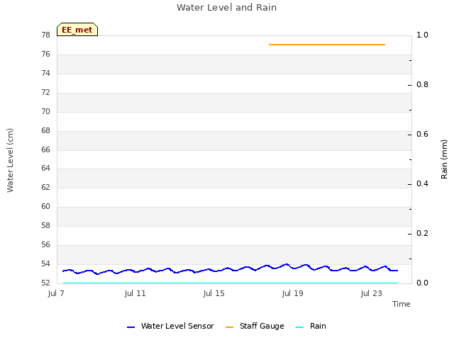 Explore the graph:Water Level and Rain in a new window