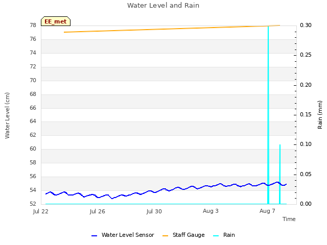Explore the graph:Water Level and Rain in a new window