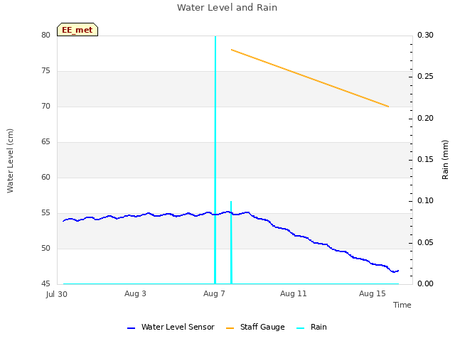 Explore the graph:Water Level and Rain in a new window