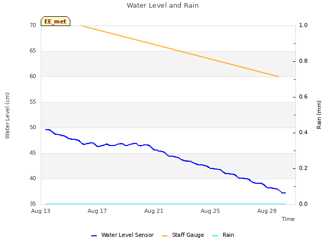 Explore the graph:Water Level and Rain in a new window