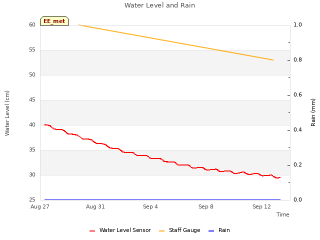 Explore the graph:Water Level and Rain in a new window