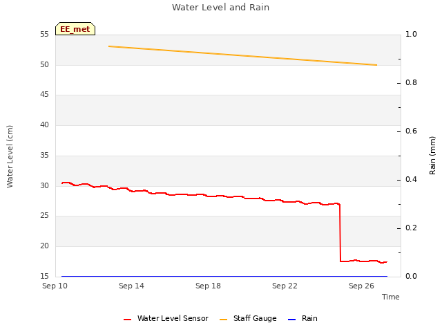 Explore the graph:Water Level and Rain in a new window