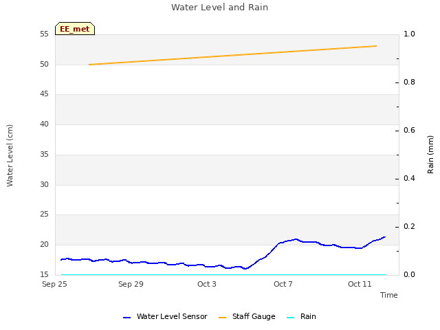 Explore the graph:Water Level and Rain in a new window