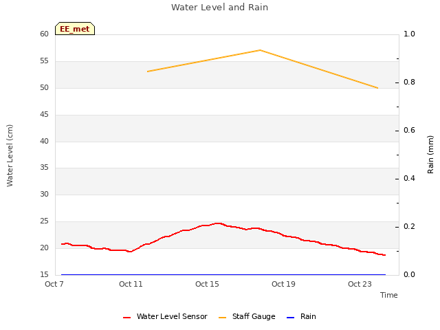 Explore the graph:Water Level and Rain in a new window