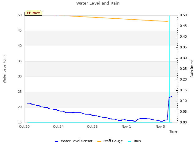 Explore the graph:Water Level and Rain in a new window