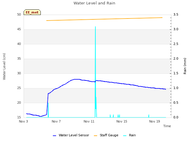 Explore the graph:Water Level and Rain in a new window