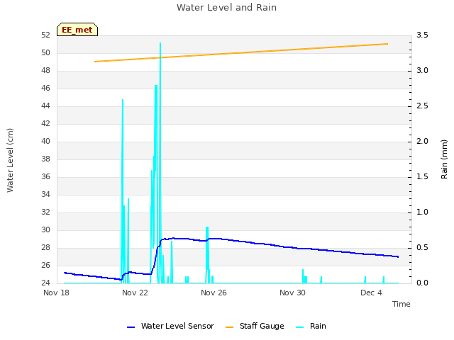 Explore the graph:Water Level and Rain in a new window