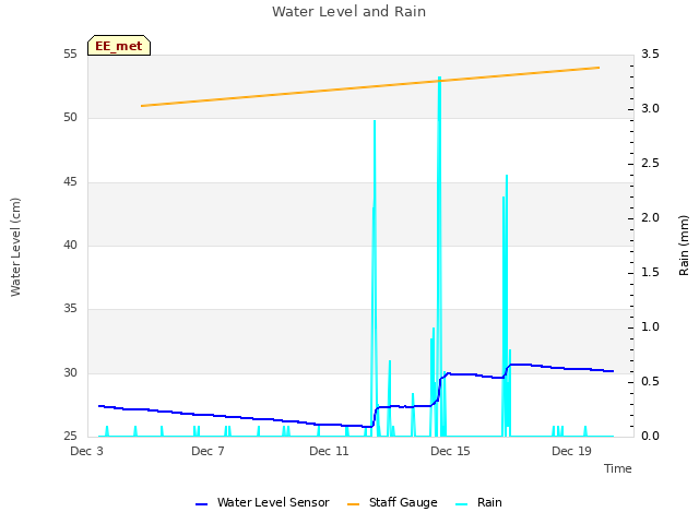 Explore the graph:Water Level and Rain in a new window