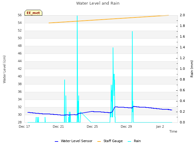 Explore the graph:Water Level and Rain in a new window