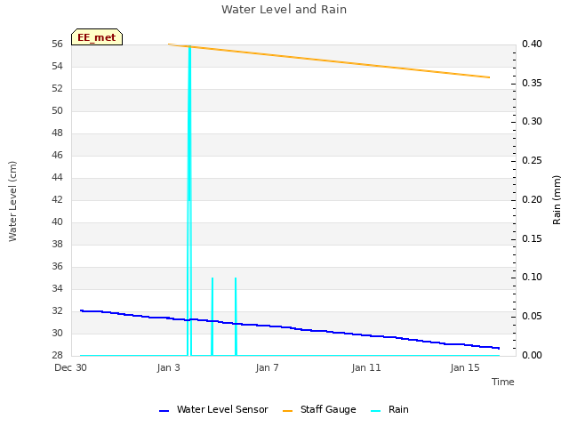 Explore the graph:Water Level and Rain in a new window