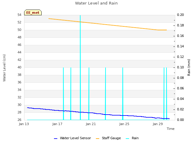 Explore the graph:Water Level and Rain in a new window