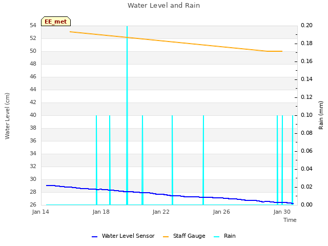 Explore the graph:Water Level and Rain in a new window