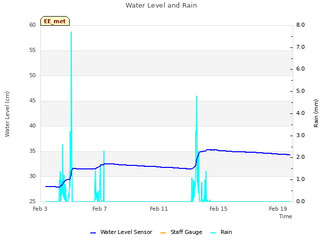 Explore the graph:Water Level and Rain in a new window