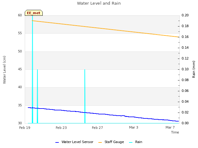 Explore the graph:Water Level and Rain in a new window