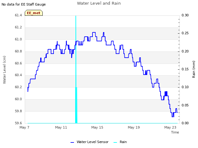 Explore the graph:Water Level and Rain in a new window