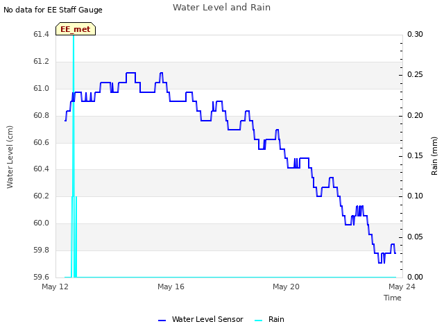Explore the graph:Water Level and Rain in a new window