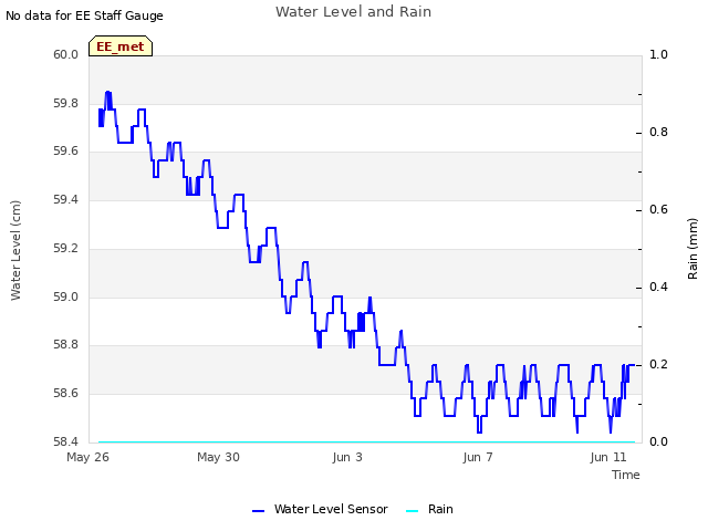 Explore the graph:Water Level and Rain in a new window