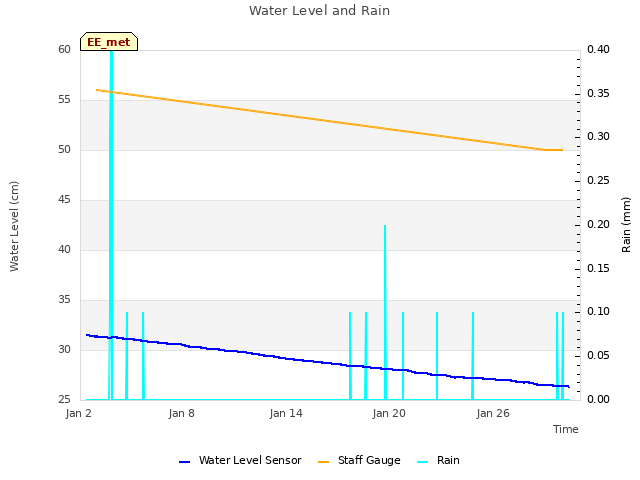 Graph showing Water Level and Rain