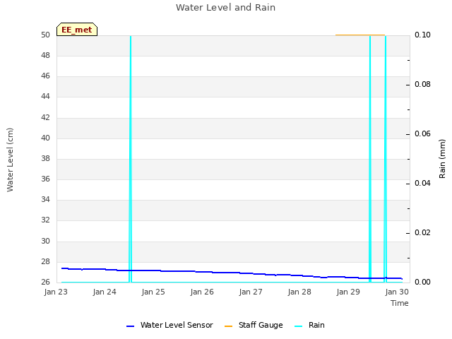 Graph showing Water Level and Rain