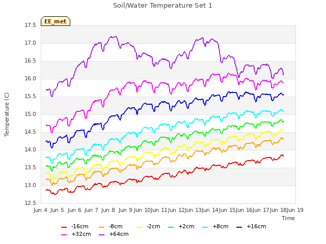 Graph showing Soil/Water Temperature Set 1