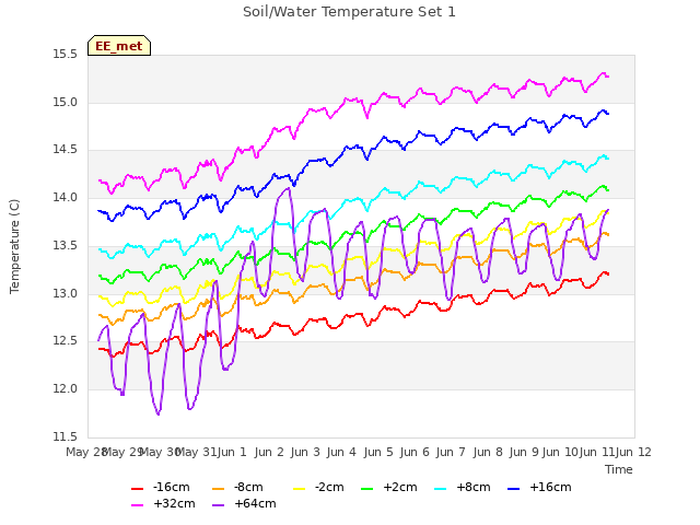 Graph showing Soil/Water Temperature Set 1